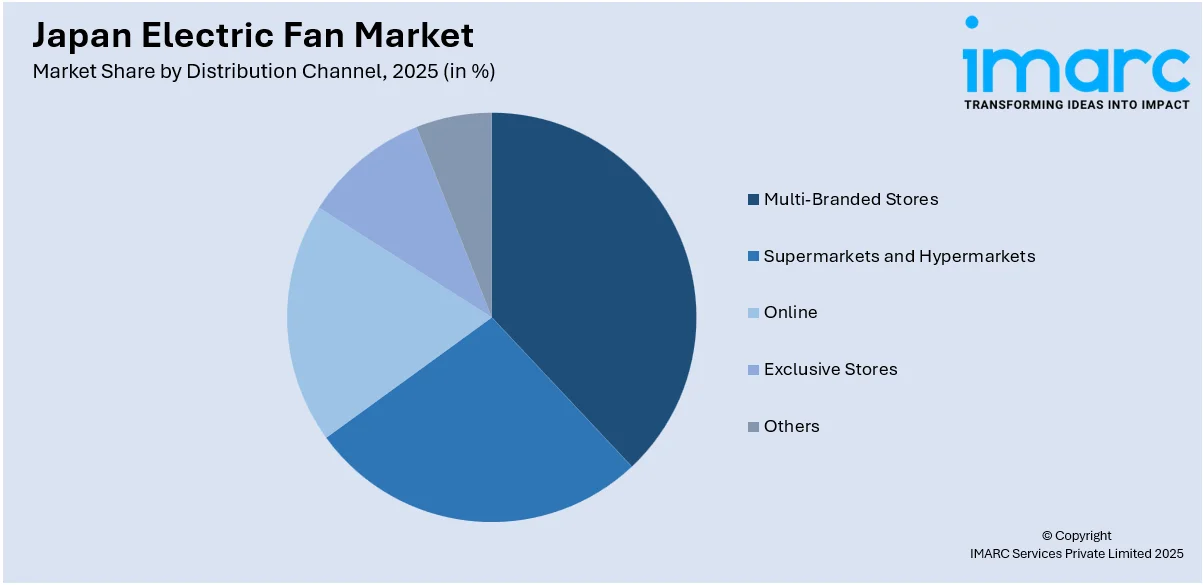 Japan Electric Fan Market By Distribution Channel