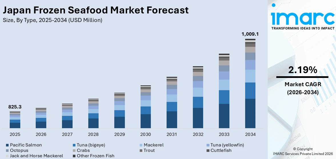 Japan Frozen Seafood Market Size