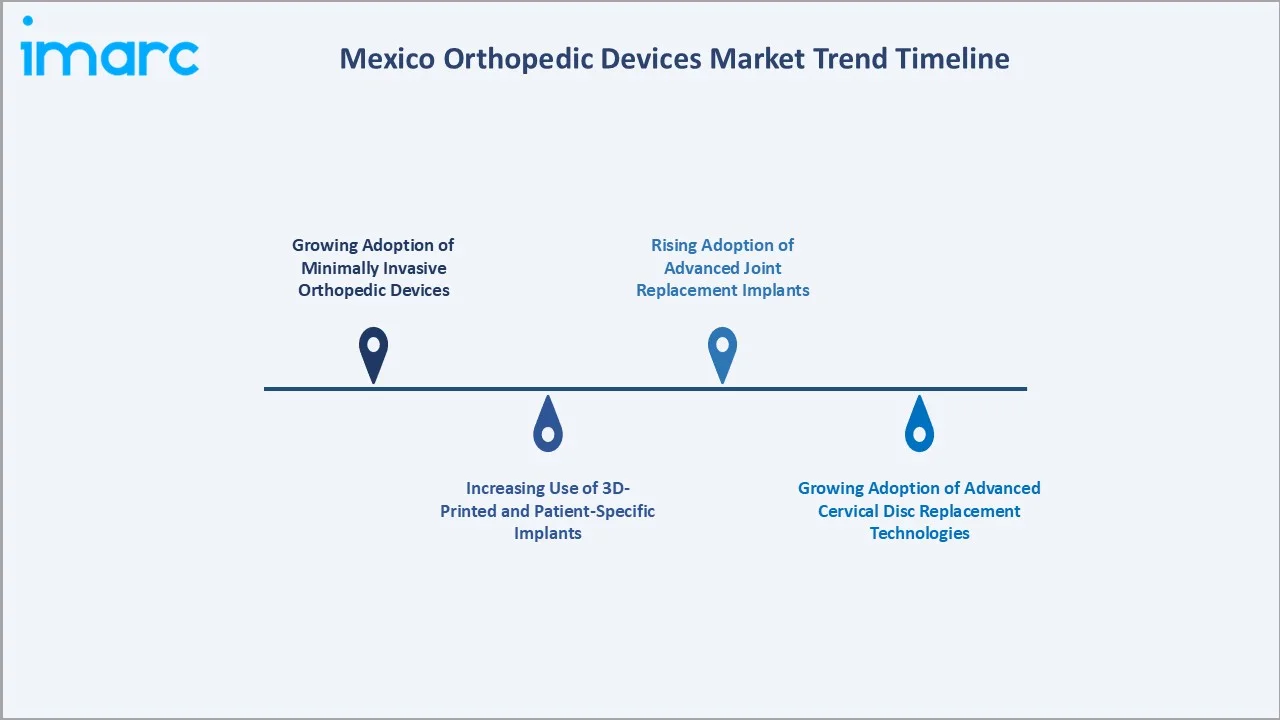 Mexico Orthopedic Devices Market Trend Timeline