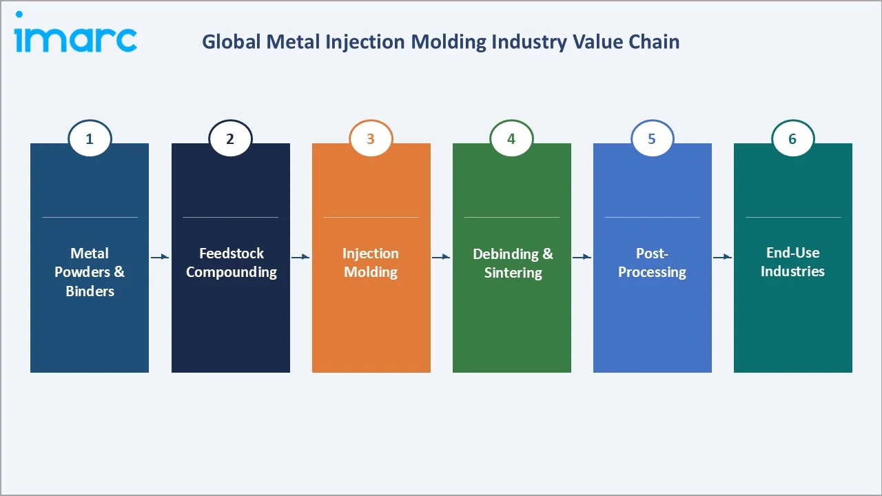 Metal Injection Molding Market Value Chain