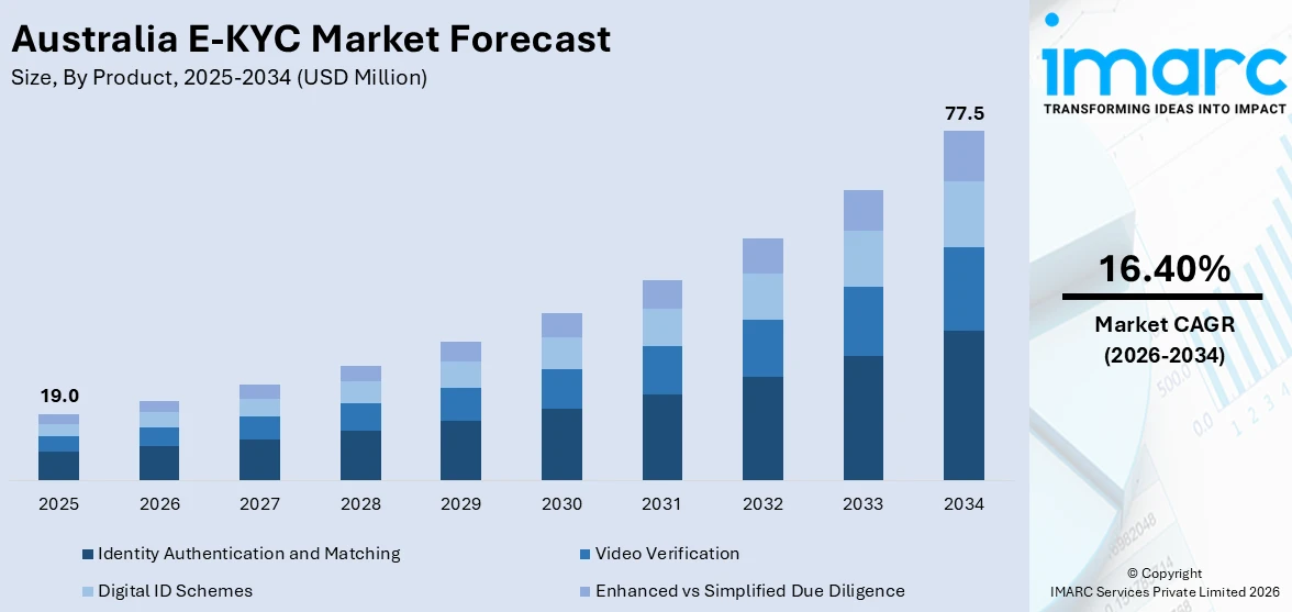 Australia E-KYC Market Size