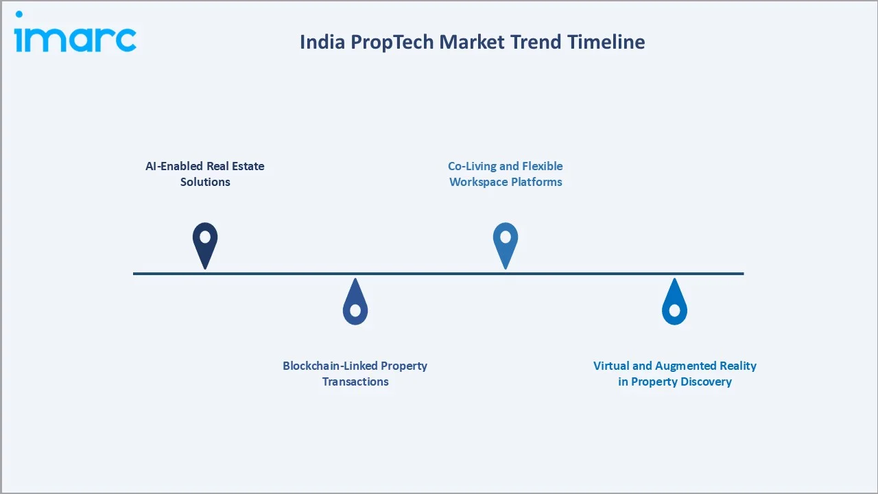 India PropTech Market Trends