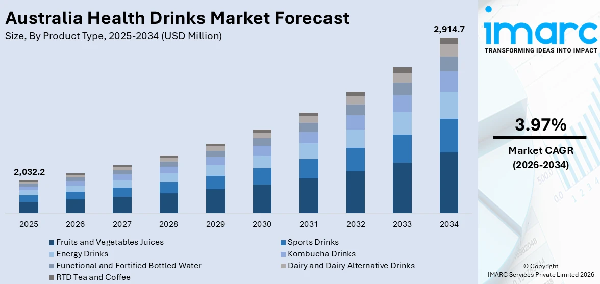 Australia Health Drinks Market Size