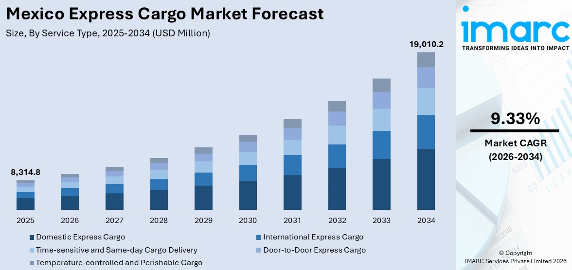 Mexico Express Cargo Market Size