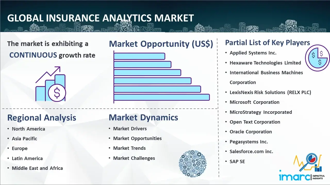 Global Insurance Analytics Market