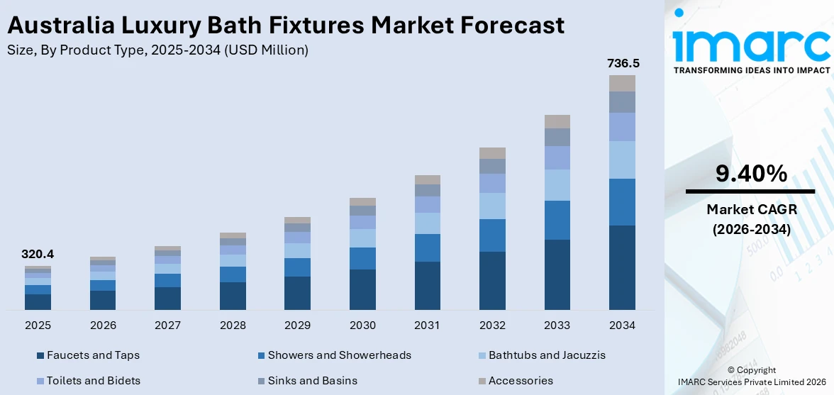 Australia Luxury Bath Fixtures Market Size