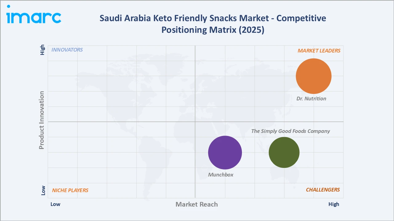 Saudi Arabia Keto Friendly Snacks Market Competitive Positioning Matrix