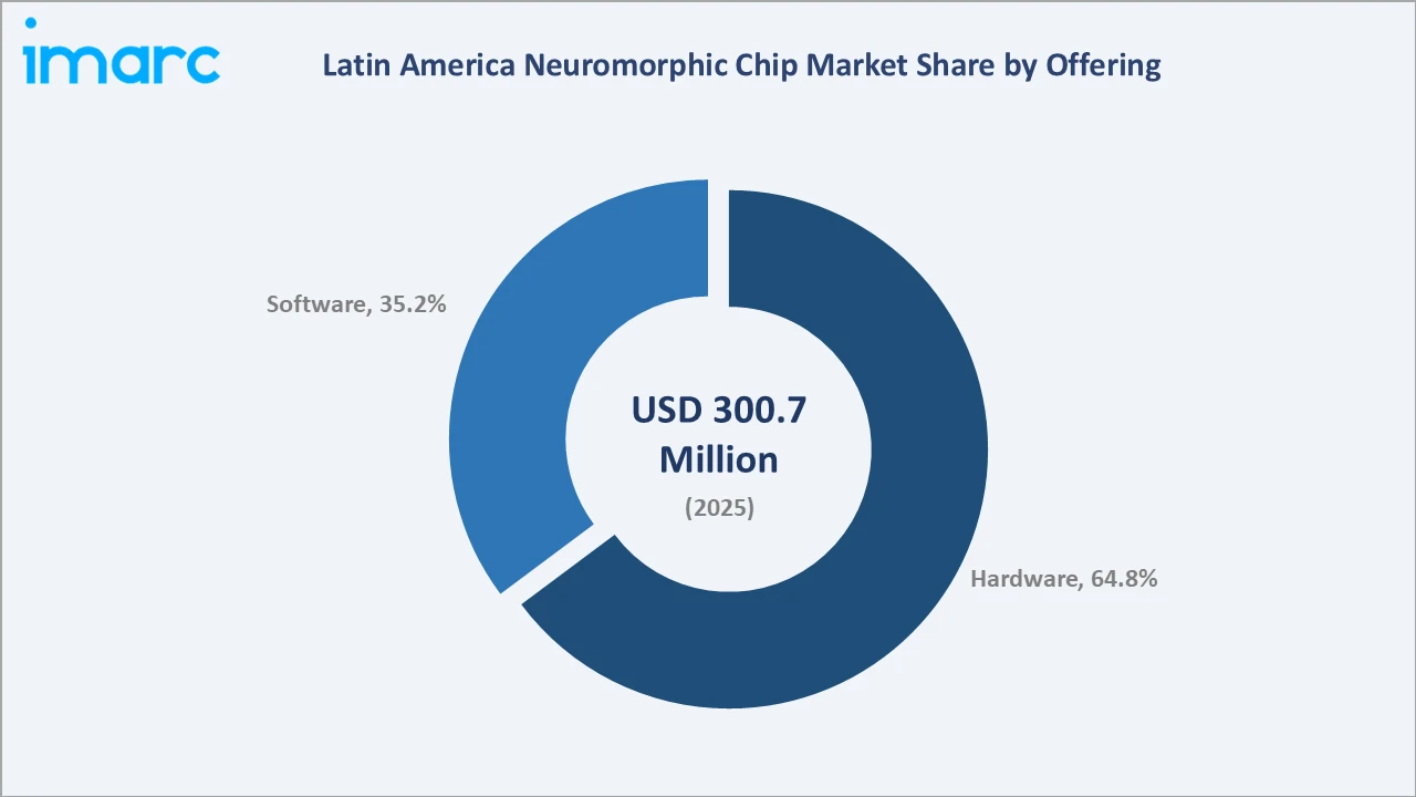 Latin America Neuromorphic Chip Market By Offering