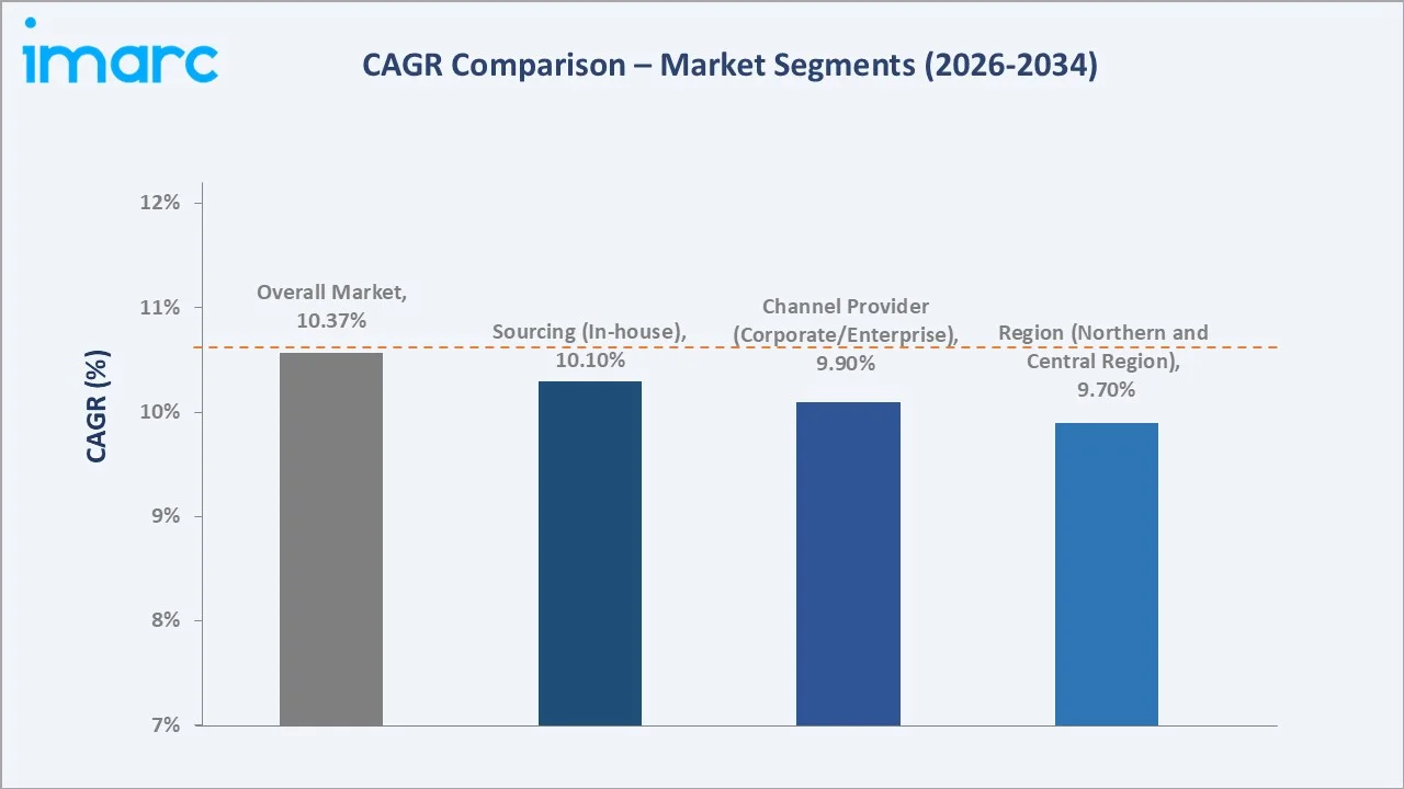 Saudi Arabia Soft Skills Training Market CAGR Comparison