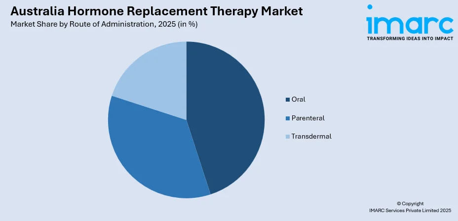 Australia Hormone Replacement Therapy Market By Route Of Administration