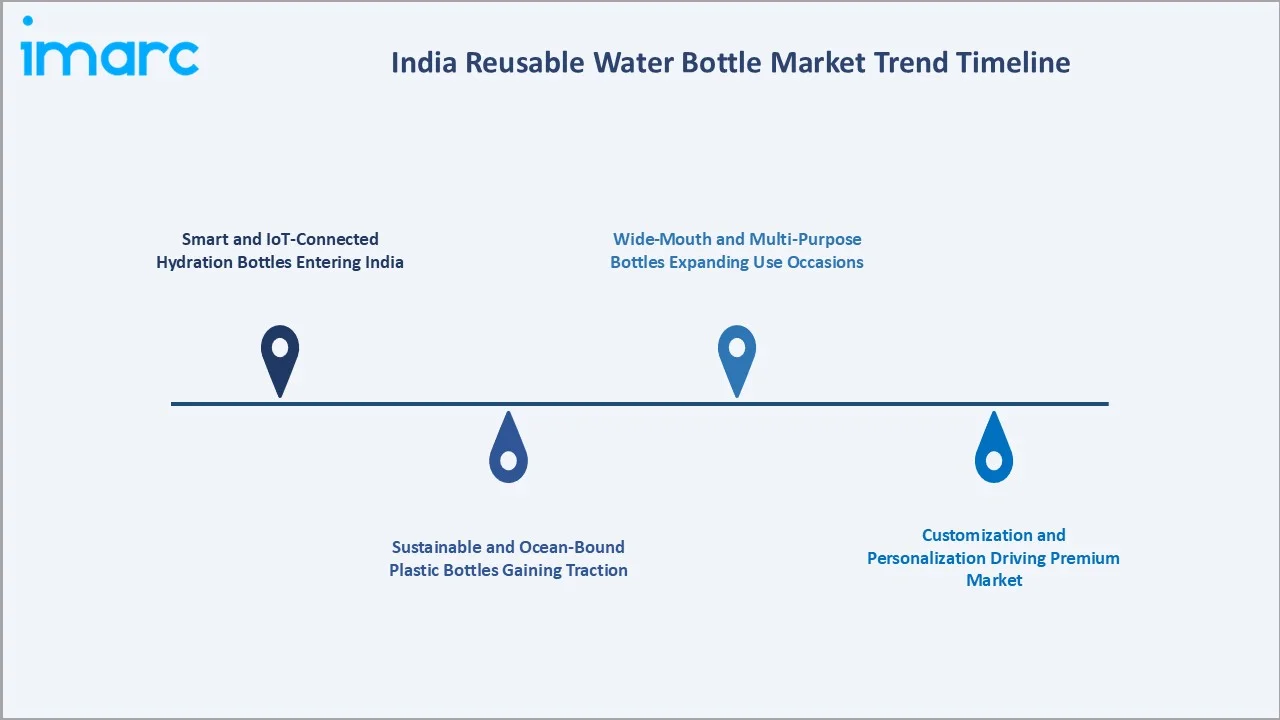 India Reusable Water Bottle Market Trends