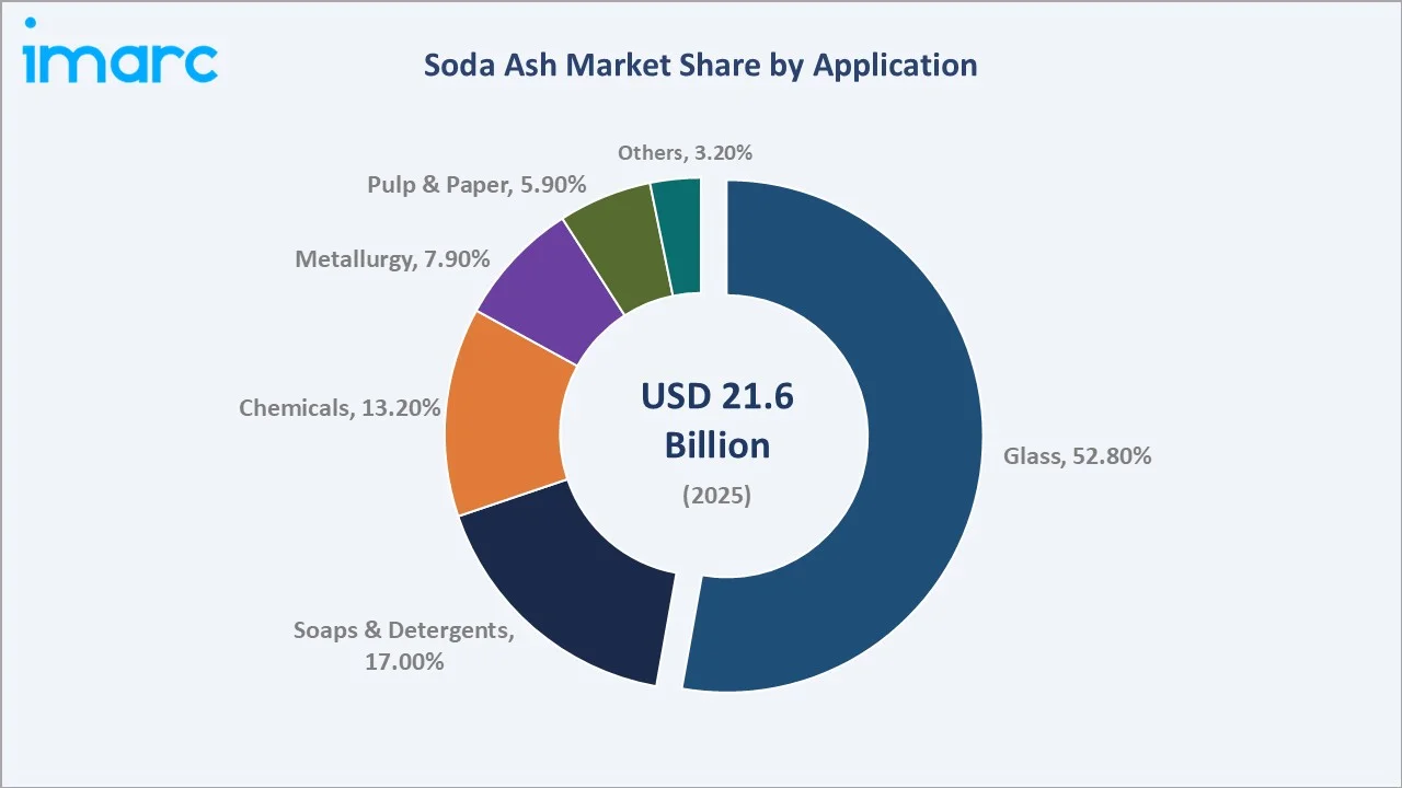Soda Ash Market By Application