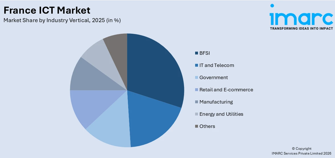 France ICT Market By Industry Vertical