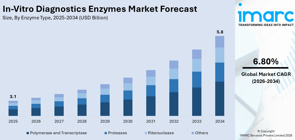 In-Vitro Diagnostics Enzymes Market Size