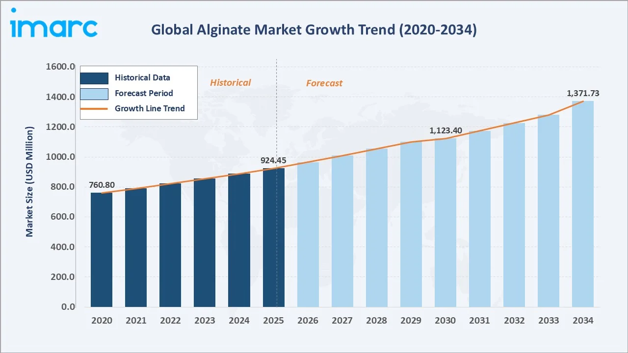 Alginate Market Growth Trend