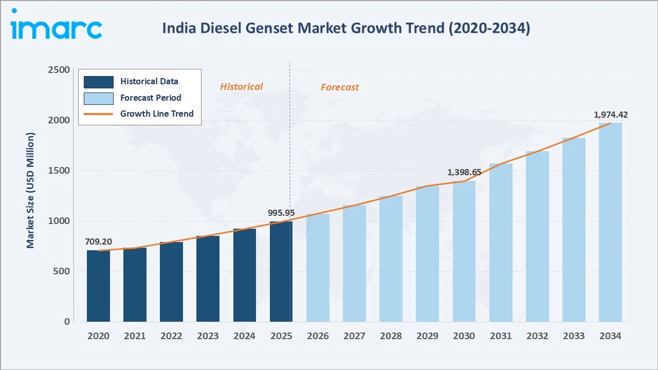 India Diesel Genset Market Growth Trend
