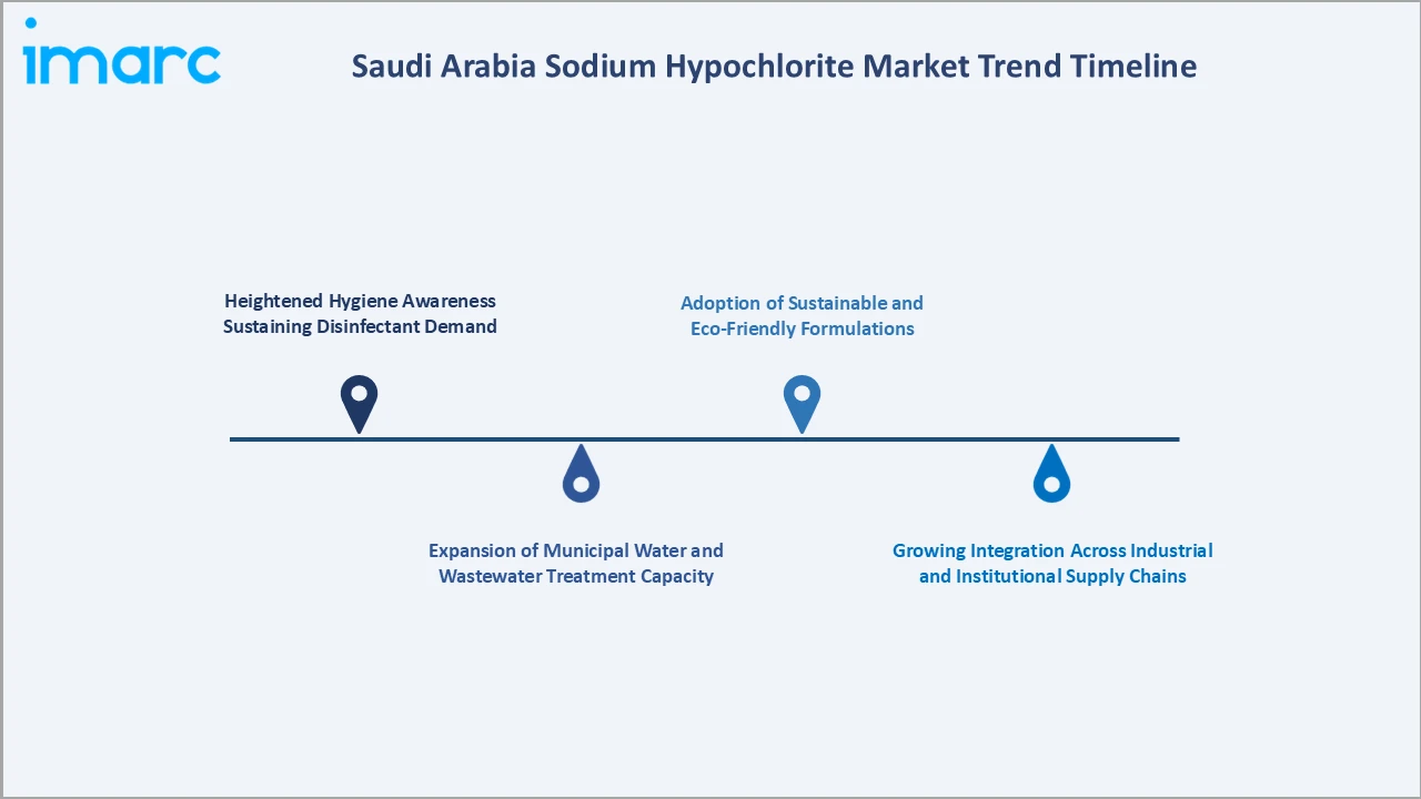 Saudi Arabia Sodium Hypochlorite Market Trend Timeline