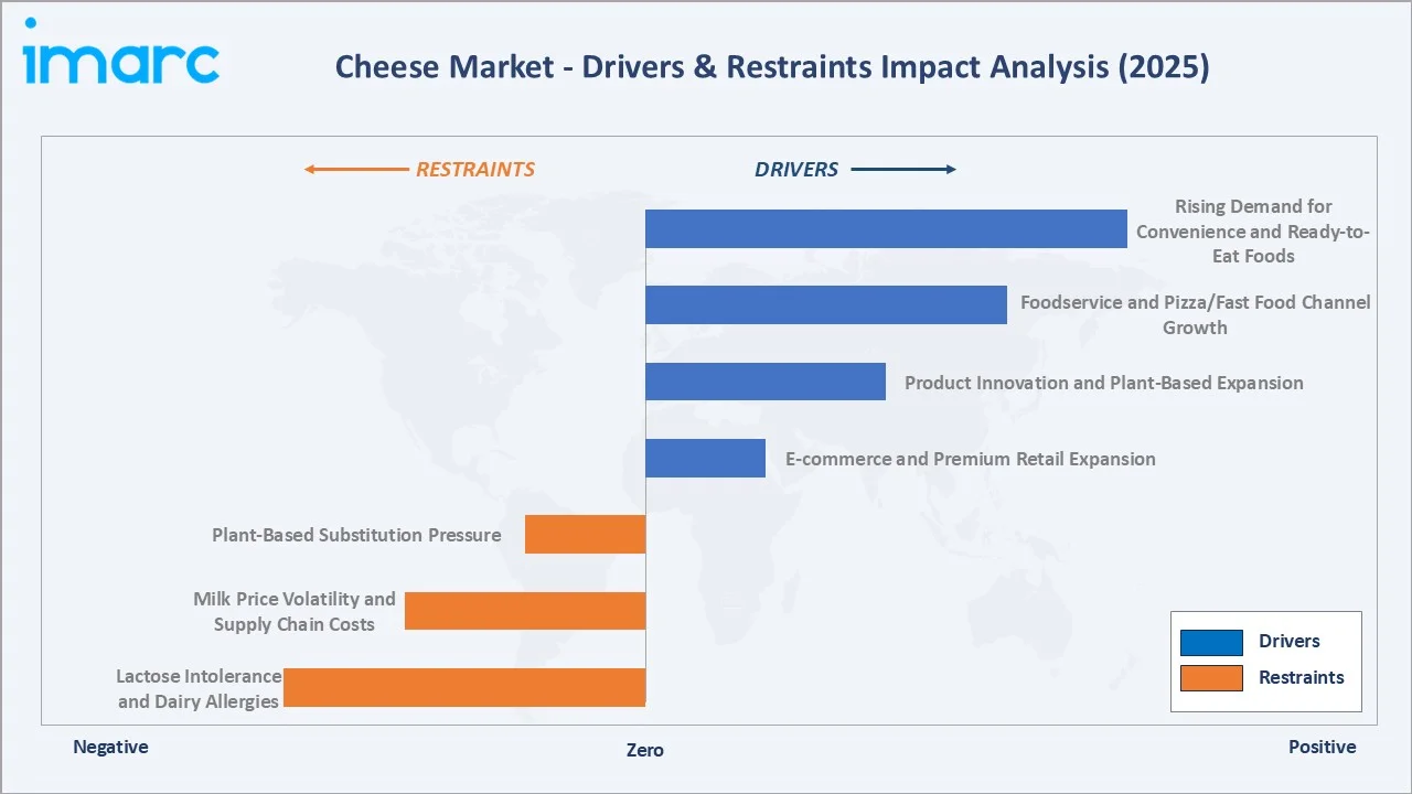 Cheese Market Drivers & Restraints