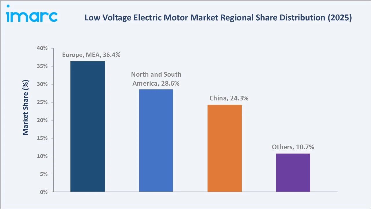 Low Voltage Electric Motor Market By Region
