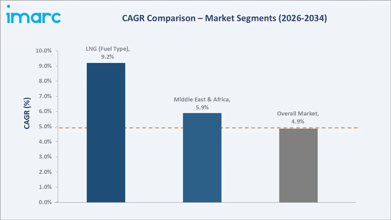 Bunker Fuel Market CAGR Comparison