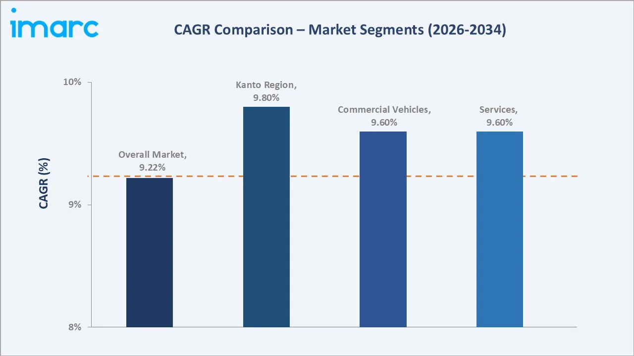 Japan Fleet Management Market CAGR Comparison