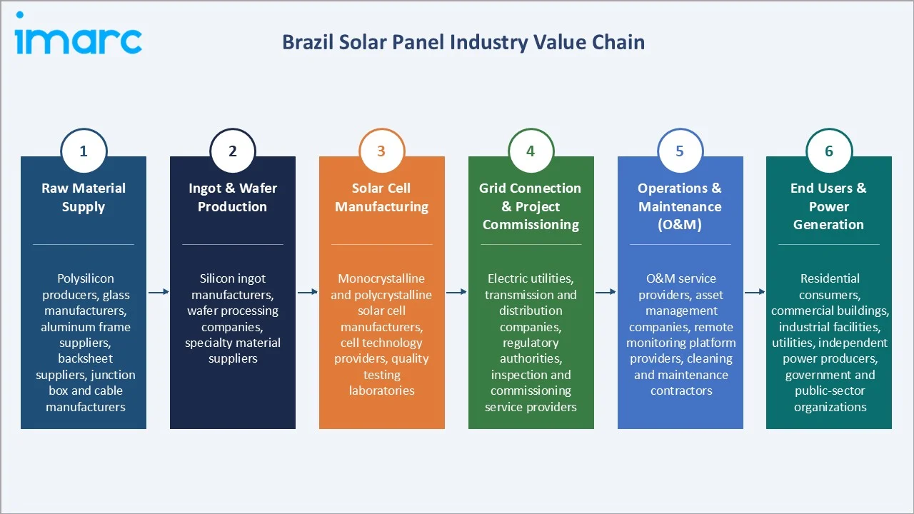 Brazil Solar Panel Market Industry Value Chain