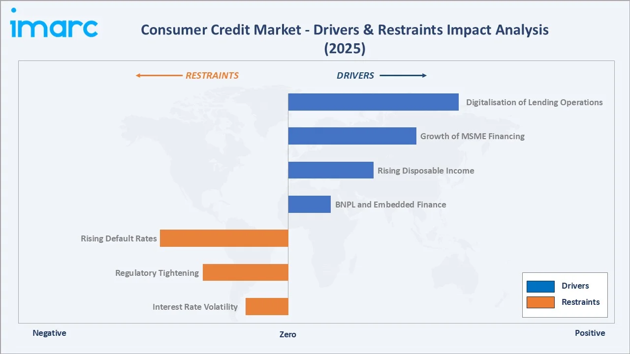Consumer Credit Market Drivers & Restraints