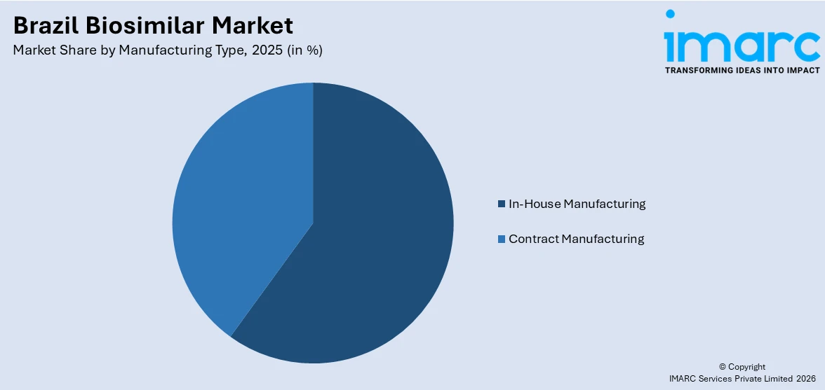 Brazil Biosimilar Market by Manufacturing