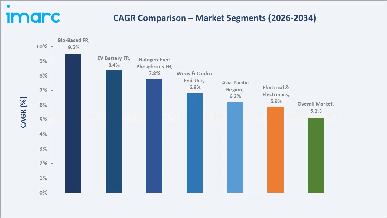 Flame Retardants Market CAGR Comparison