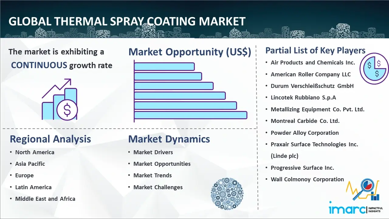 Global Thermal Spray Coating Market