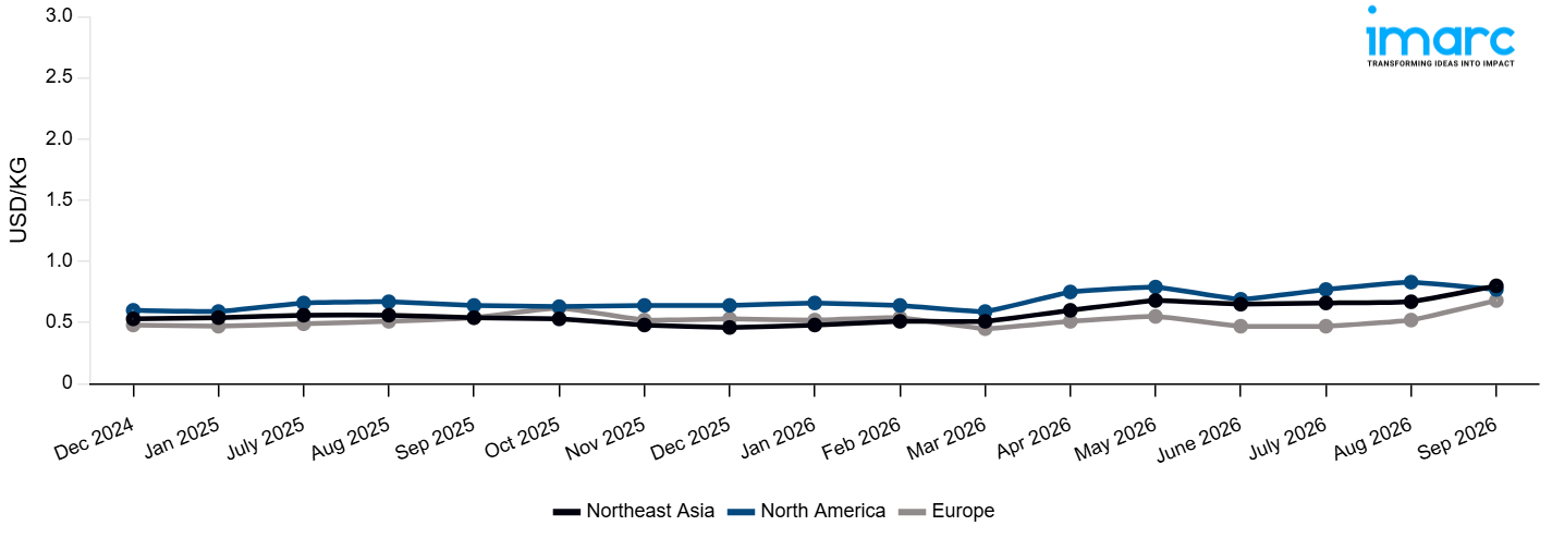 Line Chart