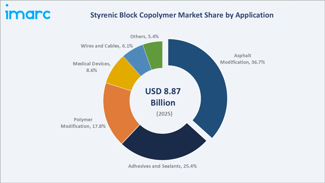 Styrenic Block Copolymer Market By Application