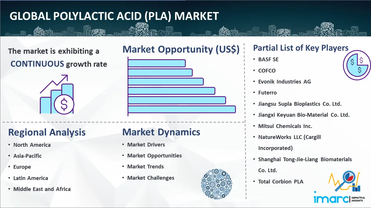 Global Polylactic Acid (PLA) Market