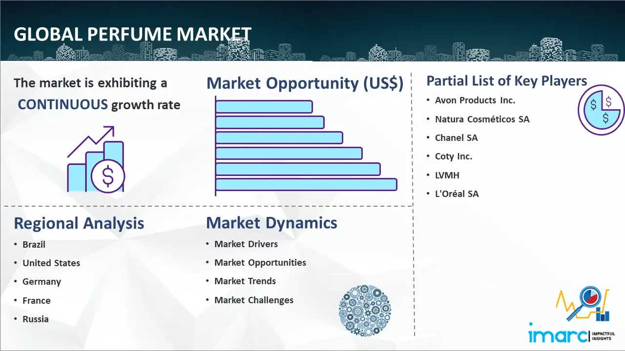 Global Perfume Market