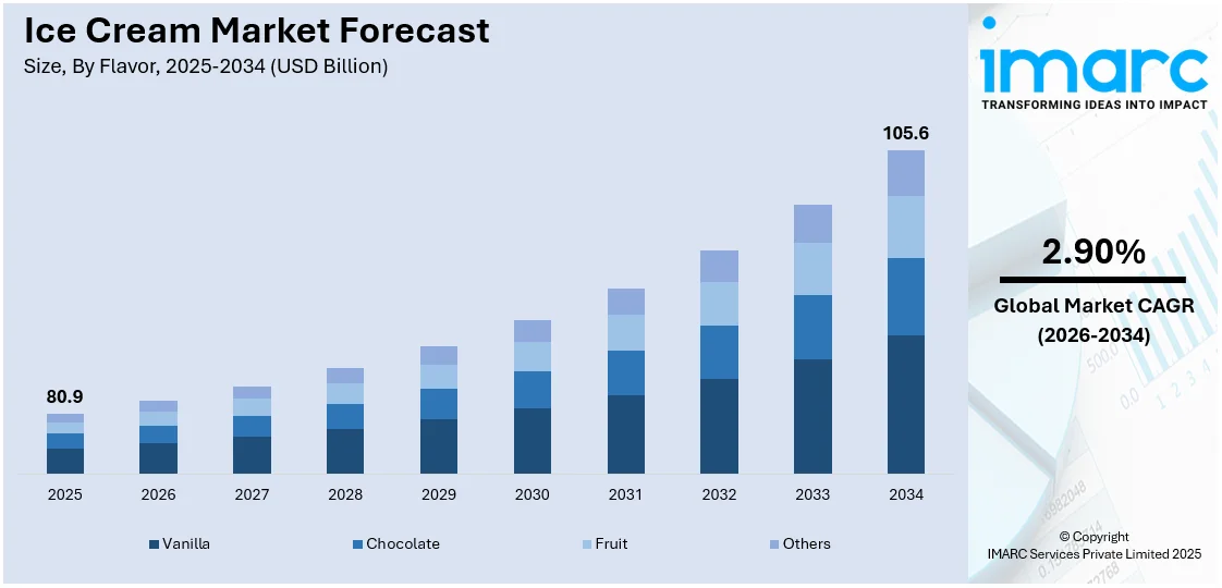 Ice Cream Market Size