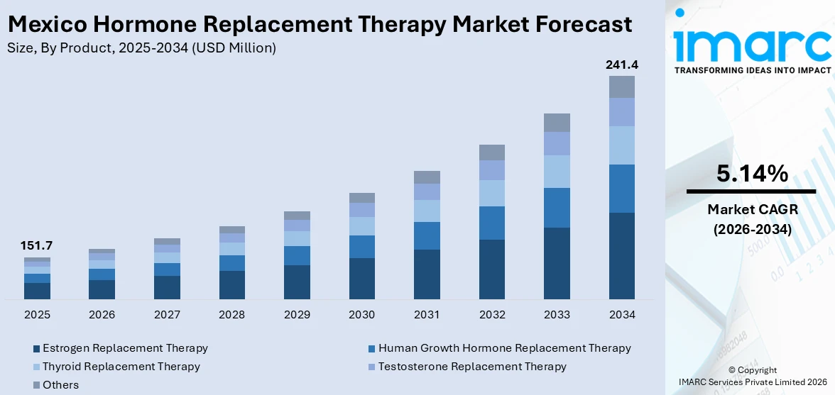 Mexico Hormone Replacement Therapy Market Size