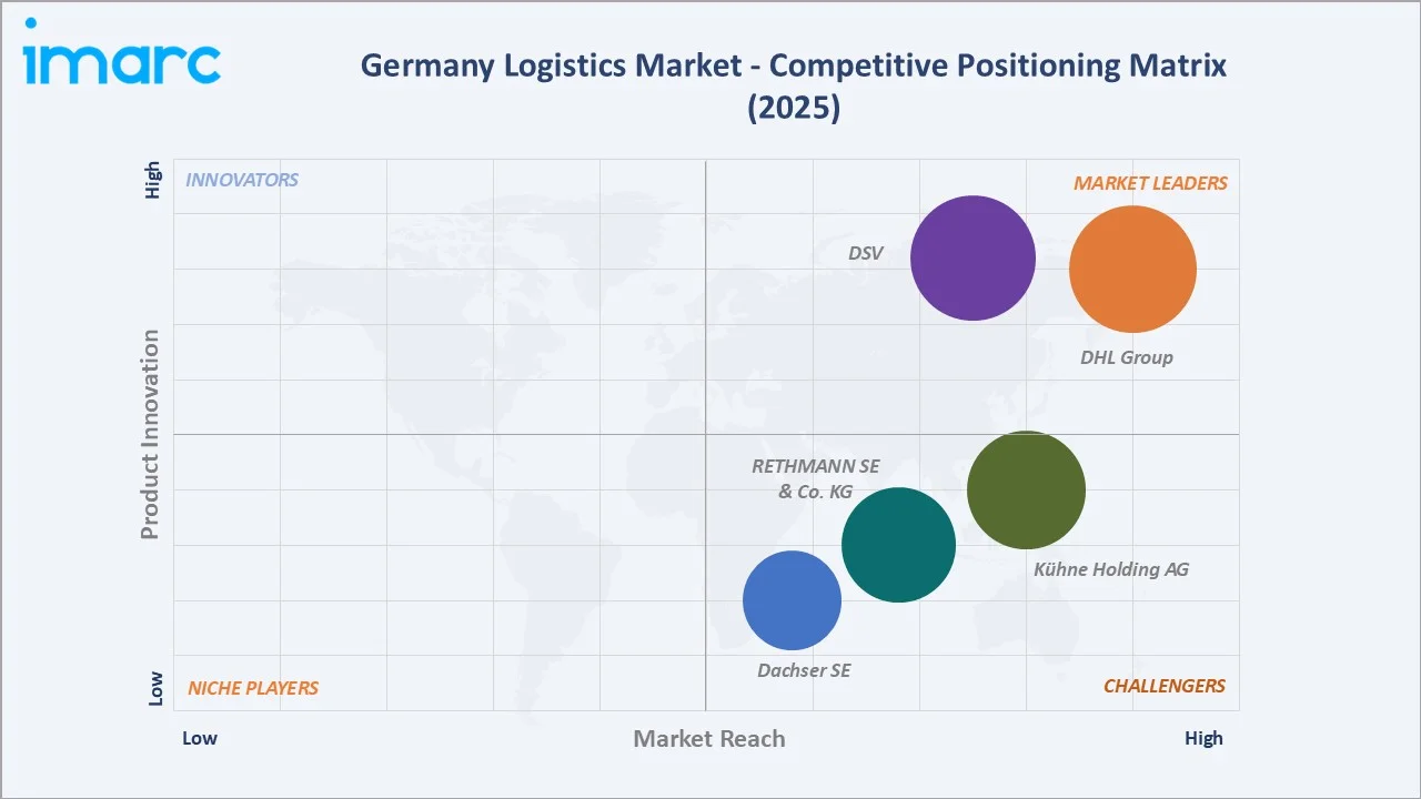 Germany Logistics Market Competitive Positioning Matrix