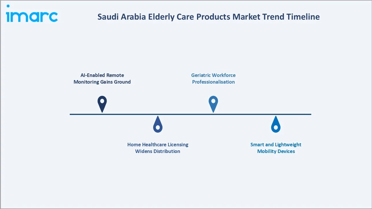 Saudi Arabia Elderly Care Products Market Trend Timeline