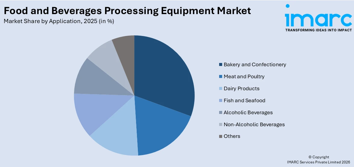 Food and Beverages Processing Equipment Market By Application