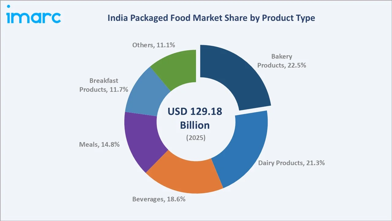 India Packaged Food Market By Product Type