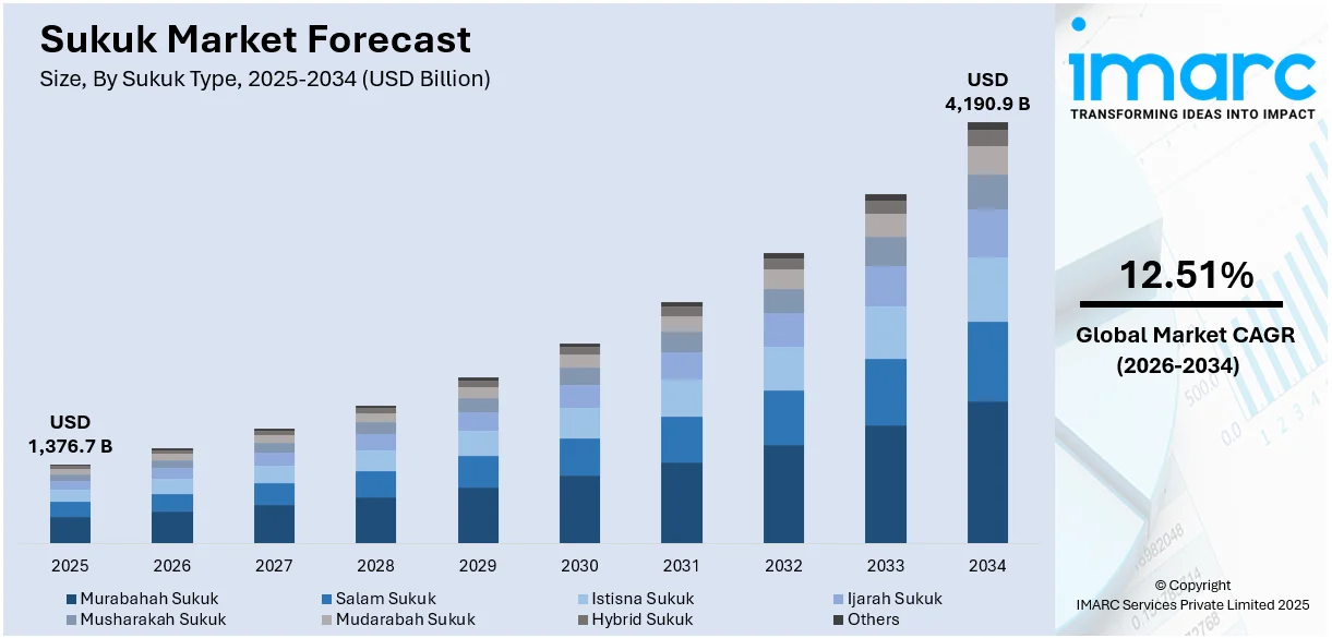 Sukuk Market Size