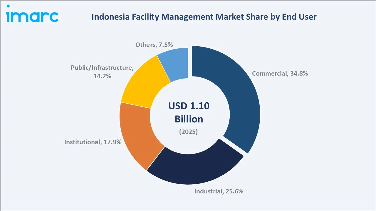 Indonesia Facility Management Market By End User