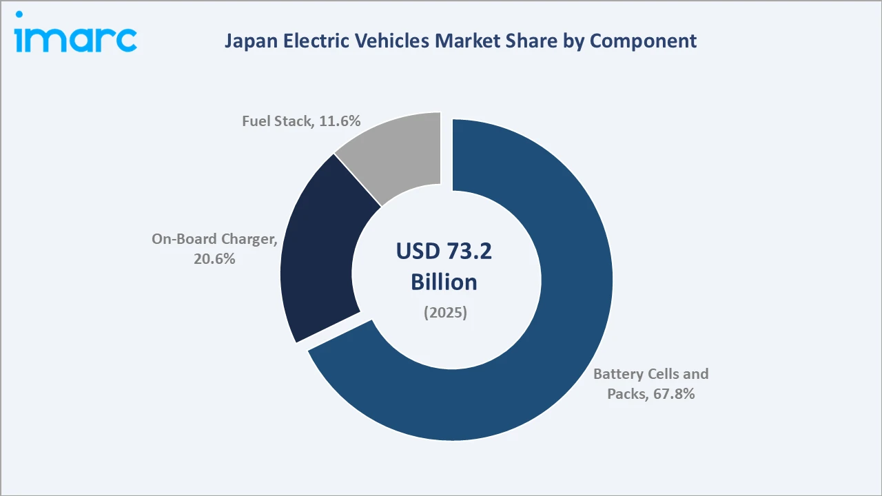 Japan Electric Vehicles Market By Component