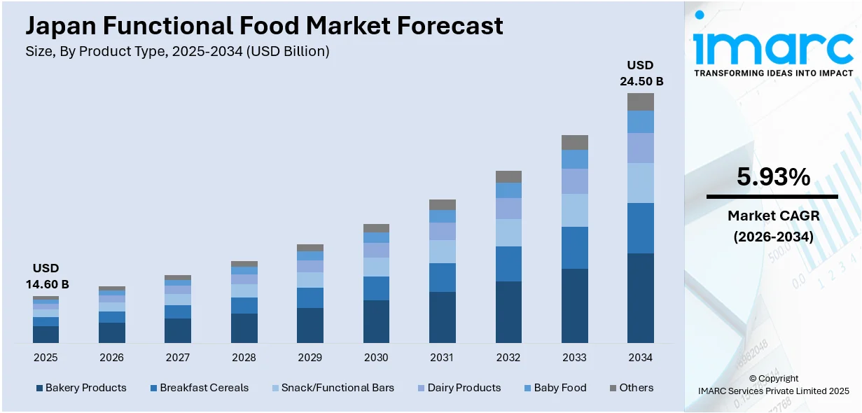 Japan Functional Food Market Size