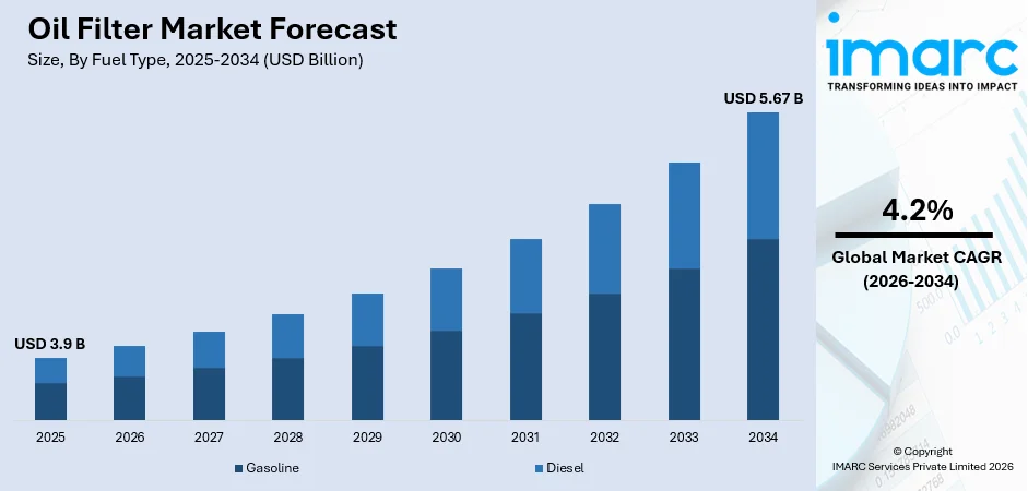 Oil Filter Market Size