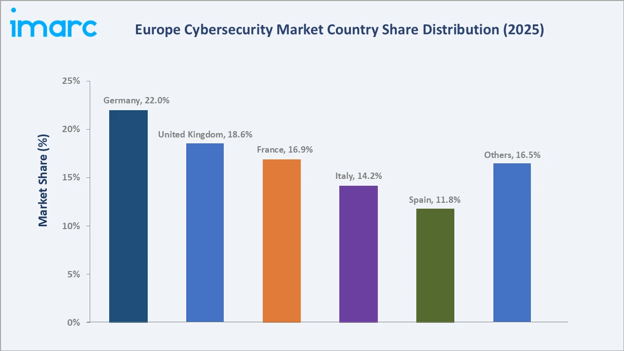 Europe Cybersecurity Market By Region