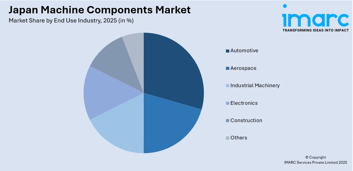 Japan Machine Components Market by End Use Industry
