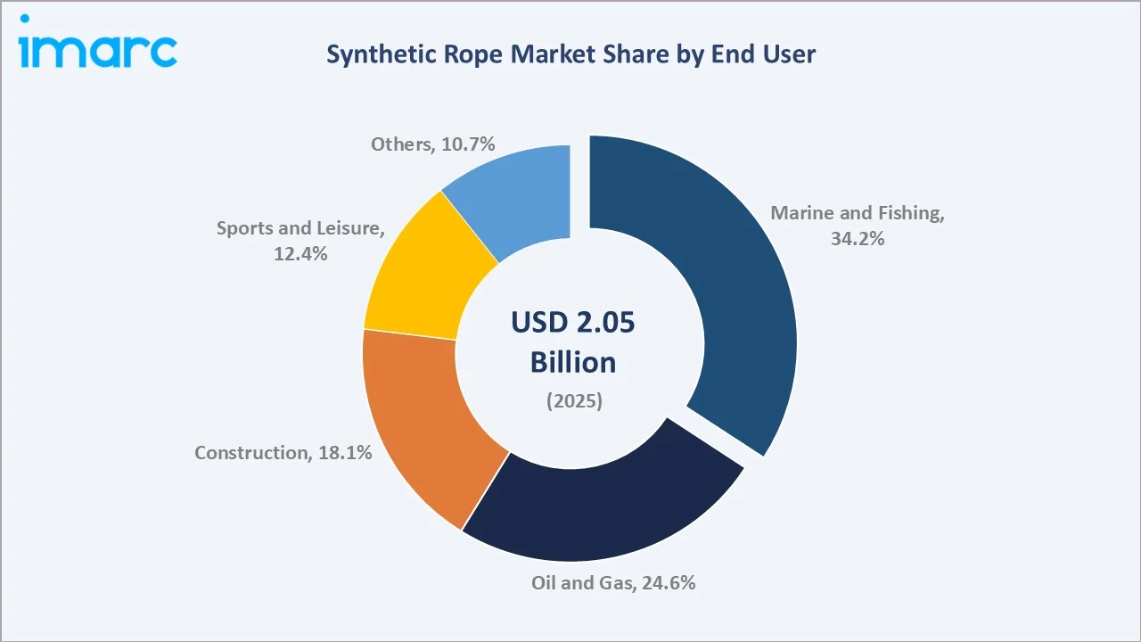 Synthetic Rope Market By End User