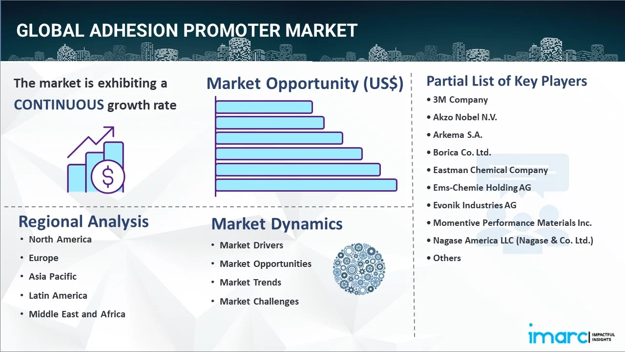 Adhesion Promoter Market Report
