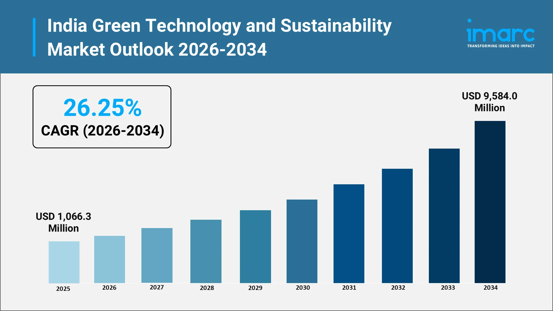 India Green Technology and Sustainability Market